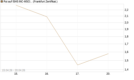 Put auf ISHS INC-MSCI TW ETF NEW [Vontobel] Chart
