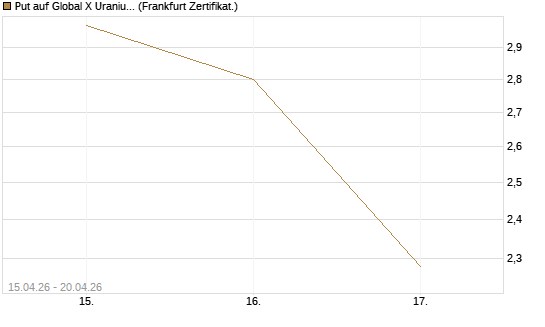 Put auf Global X Uranium ETF [Vontobel] Chart
