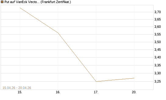 Put auf VanEck Vectors Semiconductor ETF [Vontobel] Chart