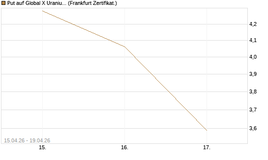 Put auf Global X Uranium ETF [Vontobel] Chart