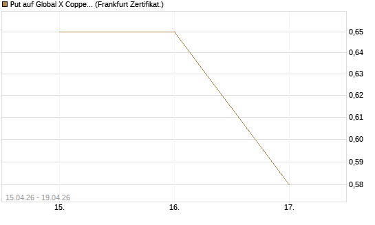 Put auf Global X Copper Miners ETF [Vontobel] Chart