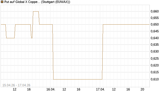 Put auf Global X Copper Miners ETF [Vontobel] Chart