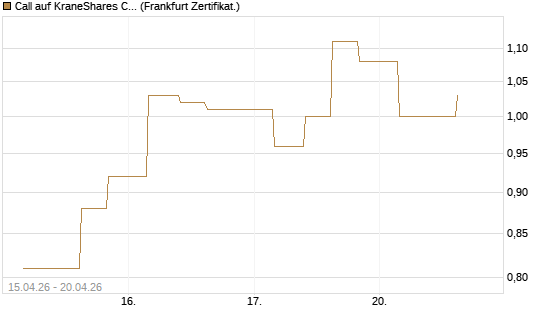 Call auf KraneShares CSI China Internet ETF [Vontobel] Chart