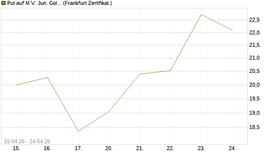 Put auf M.V. Jun. Gold Min. ETF TR USD [Vontobel] Chart
