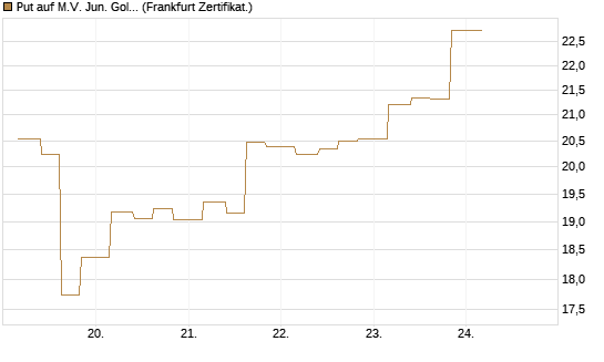 Put auf M.V. Jun. Gold Min. ETF TR USD [Vontobel] Chart