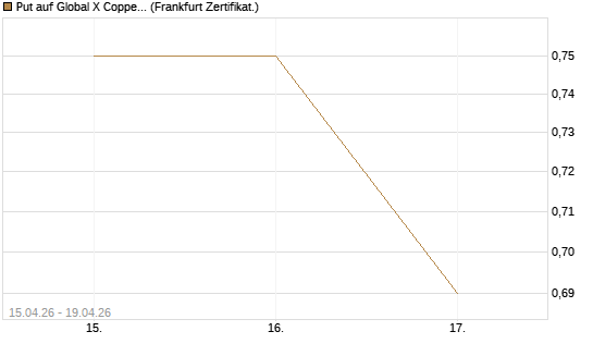 Put auf Global X Copper Miners ETF [Vontobel] Chart