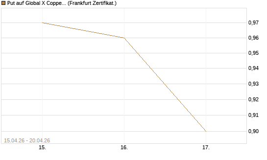 Put auf Global X Copper Miners ETF [Vontobel] Chart
