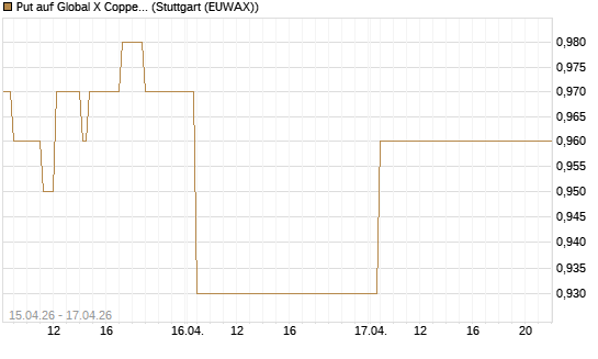 Put auf Global X Copper Miners ETF [Vontobel] Chart