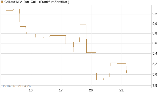 Call auf M.V. Jun. Gold Min. ETF TR USD [Vontobel] Chart