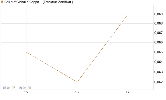 Call auf Global X Copper Miners ETF [Vontobel] Chart