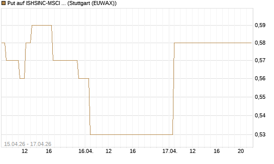 Put auf ISHSINC-MSCI JAPAN NEW [Vontobel] Chart
