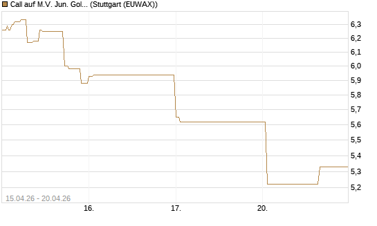 Call auf M.V. Jun. Gold Min. ETF TR USD [Vontobel] Chart