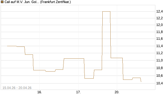 Call auf M.V. Jun. Gold Min. ETF TR USD [Vontobel] Chart