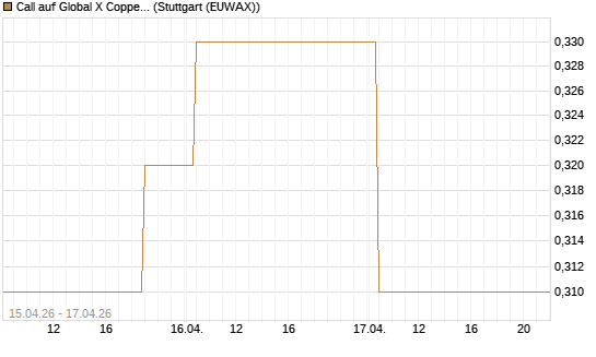 Call auf Global X Copper Miners ETF [Vontobel] Chart