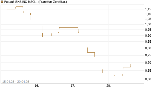 Put auf ISHS INC-MSCI TW ETF NEW [Vontobel] Chart