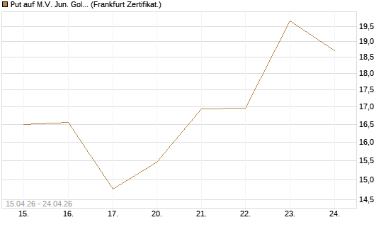Put auf M.V. Jun. Gold Min. ETF TR USD [Vontobel] Chart