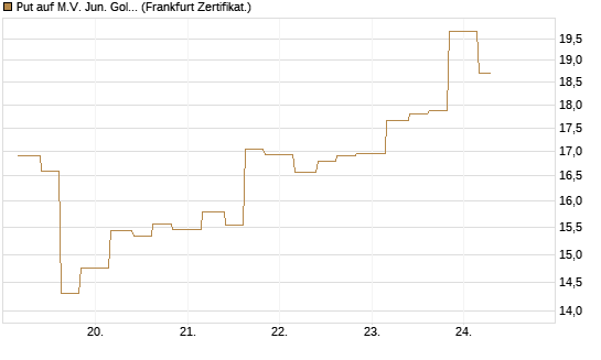 Put auf M.V. Jun. Gold Min. ETF TR USD [Vontobel] Chart