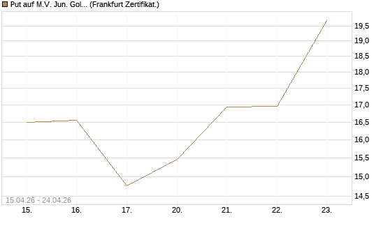 Put auf M.V. Jun. Gold Min. ETF TR USD [Vontobel] Chart