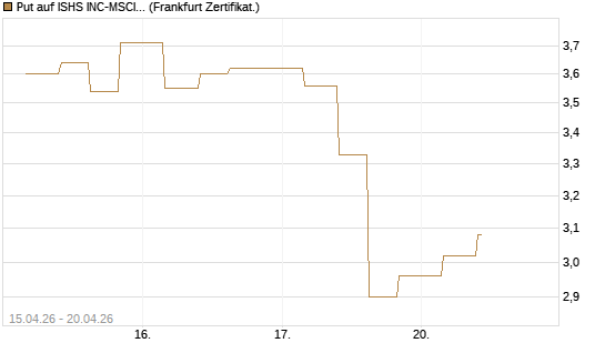 Put auf ISHS INC-MSCI TW ETF NEW [Vontobel] Chart