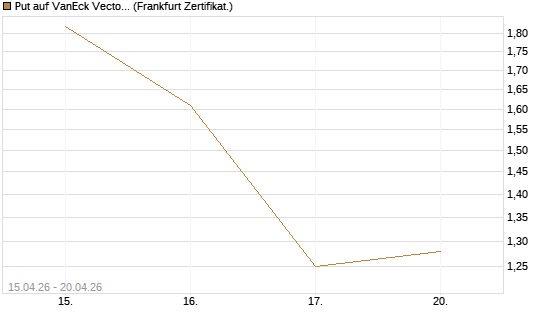 Put auf VanEck Vectors Semiconductor ETF [Vontobel] Chart