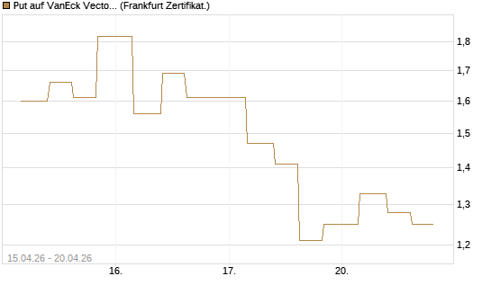 Put auf VanEck Vectors Semiconductor ETF [Vontobel] Chart