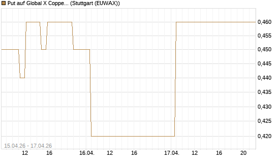 Put auf Global X Copper Miners ETF [Vontobel] Chart
