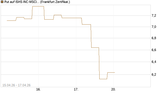 Put auf ISHS INC-MSCI TW ETF NEW [Vontobel] Chart
