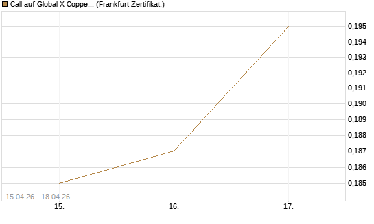 Call auf Global X Copper Miners ETF [Vontobel] Chart