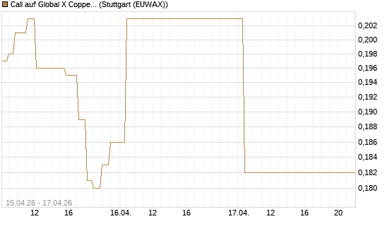 Call auf Global X Copper Miners ETF [Vontobel] Chart
