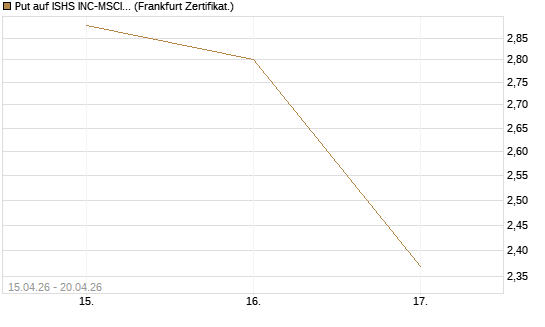 Put auf ISHS INC-MSCI TW ETF NEW [Vontobel] Chart