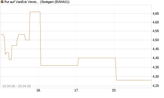 Put auf VanEck Vectors Semiconductor ETF [Vontobel] Chart