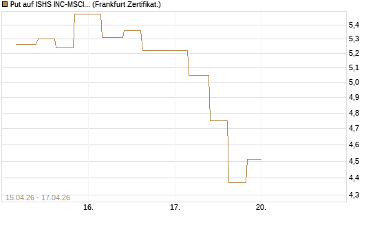 Put auf ISHS INC-MSCI TW ETF NEW [Vontobel] Chart
