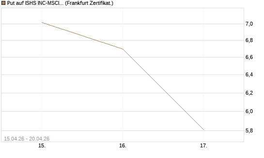 Put auf ISHS INC-MSCI TW ETF NEW [Vontobel] Chart