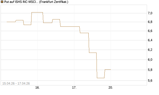 Put auf ISHS INC-MSCI TW ETF NEW [Vontobel] Chart