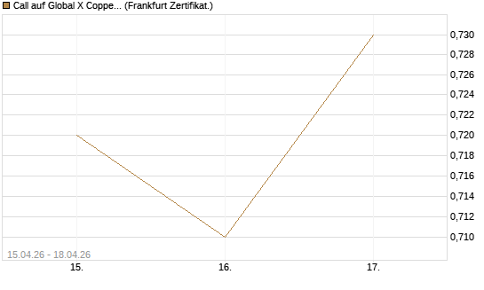 Call auf Global X Copper Miners ETF [Vontobel] Chart