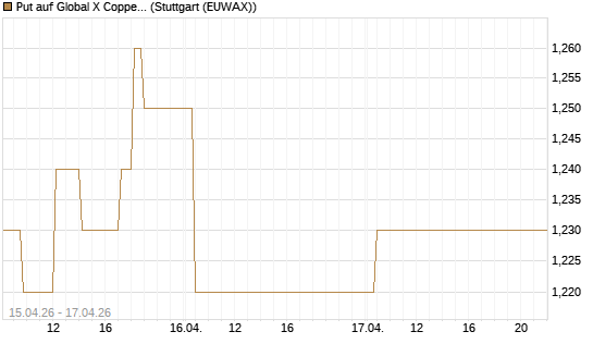 Put auf Global X Copper Miners ETF [Vontobel] Chart