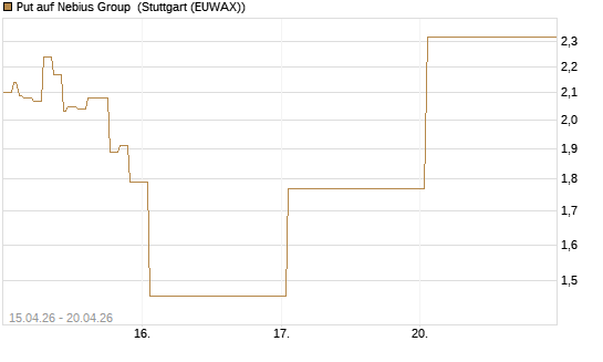 Put auf Nebius Group [Vontobel] Chart