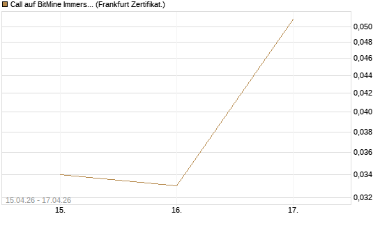 Call auf BitMine Immersion Technologies Inc [Vontobel] Chart