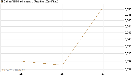 Call auf BitMine Immersion Technologies Inc [Vontobel] Chart