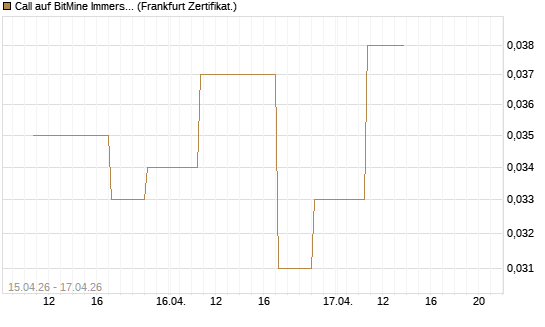 Call auf BitMine Immersion Technologies Inc [Vontobel] Chart
