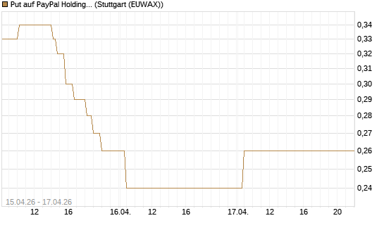 Put auf PayPal Holdings [Vontobel] Chart