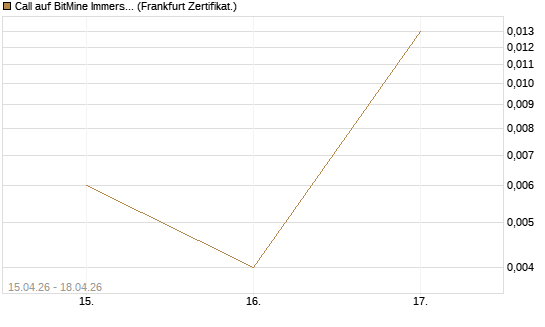 Call auf BitMine Immersion Technologies Inc [Vontobel] Chart