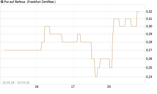Put auf Befesa [Société Générale Effekten GmbH] Chart