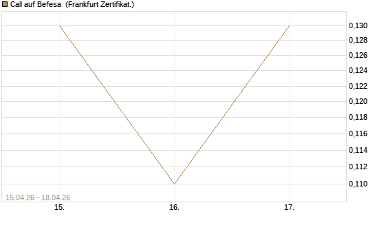 Call auf Befesa [Société Générale Effekten GmbH] Chart