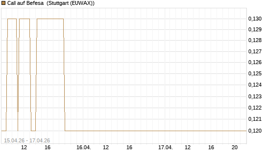 Call auf Befesa [Société Générale Effekten GmbH] Chart