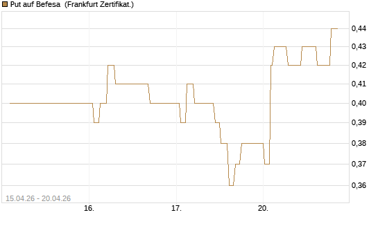 Put auf Befesa [Société Générale Effekten GmbH] Chart