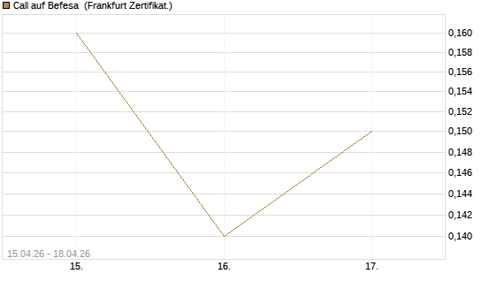 Call auf Befesa [Société Générale Effekten GmbH] Chart