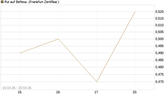 Put auf Befesa [Société Générale Effekten GmbH] Chart