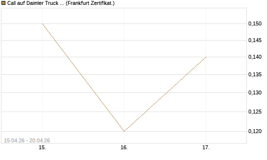 Call auf Daimler Truck Holding [Société Générale Effekten GmbH] Chart