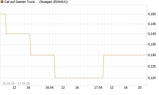 Call auf Daimler Truck Holding [Société Générale Effekten GmbH] Chart